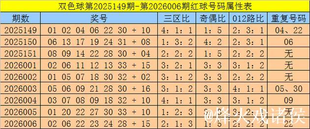007期孟少奇双色球预测奖号:三区比数据分析 007期孟少奇双色球预测奖号:三区比数据分析
