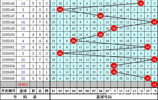 007期孟少奇双色球预测奖号:三区比数据分析 007期孟少奇双色球预测奖号:三区比数据分析